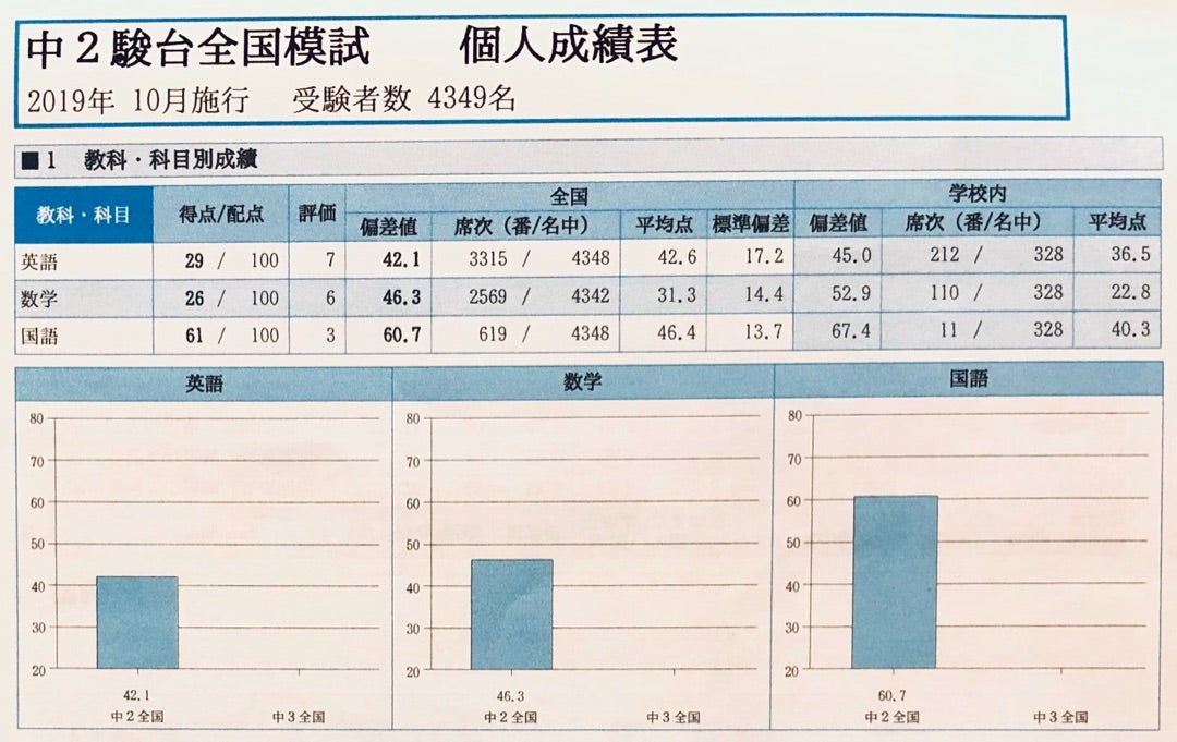 中2駿台全国模試結果（私立中学時代最後の成績） | 受験は大変だ